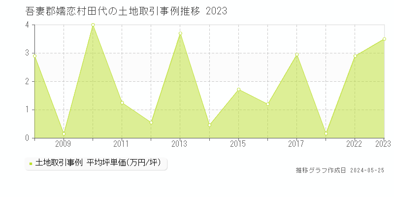吾妻郡嬬恋村田代の土地価格推移グラフ 