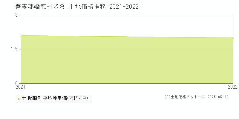 袋倉(吾妻郡嬬恋村)の土地価格推移グラフ(坪単価)[2021-2022年]