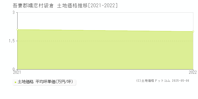 吾妻郡嬬恋村袋倉の土地価格推移グラフ 