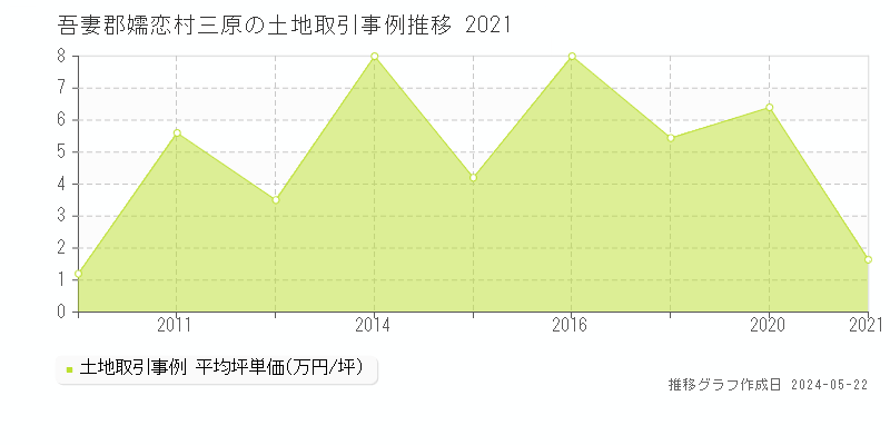 吾妻郡嬬恋村三原の土地価格推移グラフ 