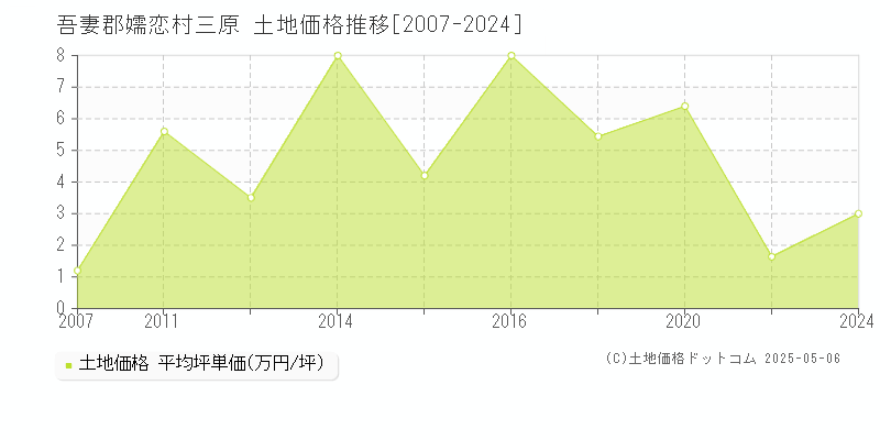 三原(吾妻郡嬬恋村)の土地価格推移グラフ(坪単価)[2007-2024年]