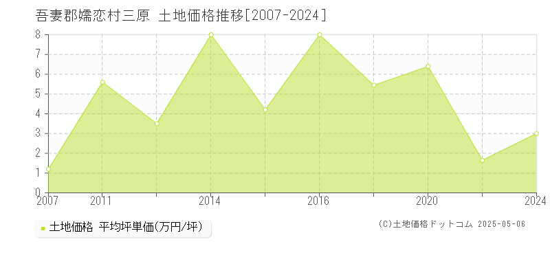 吾妻郡嬬恋村三原の土地価格推移グラフ 