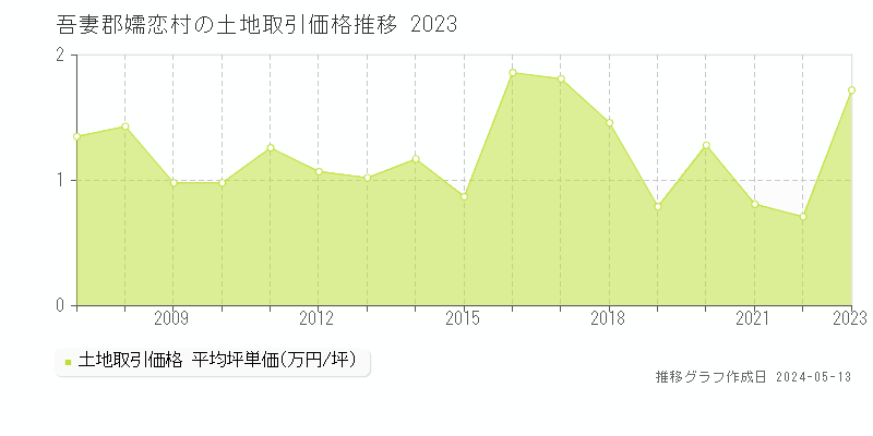 吾妻郡嬬恋村の土地取引事例推移グラフ 