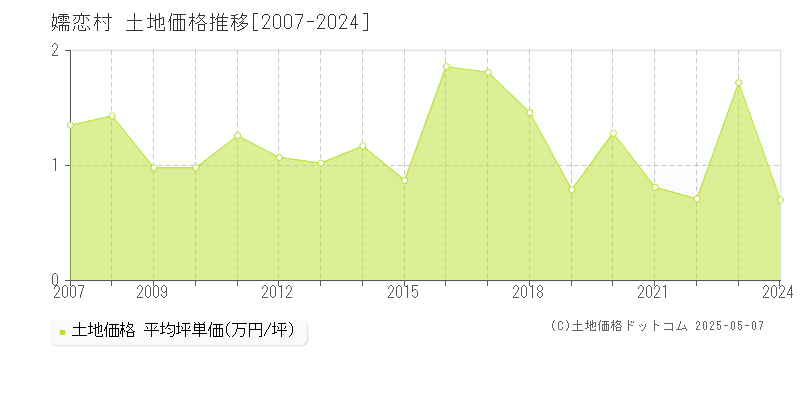 嬬恋村(群馬県)の土地価格推移グラフ(坪単価)[2007-2024年]