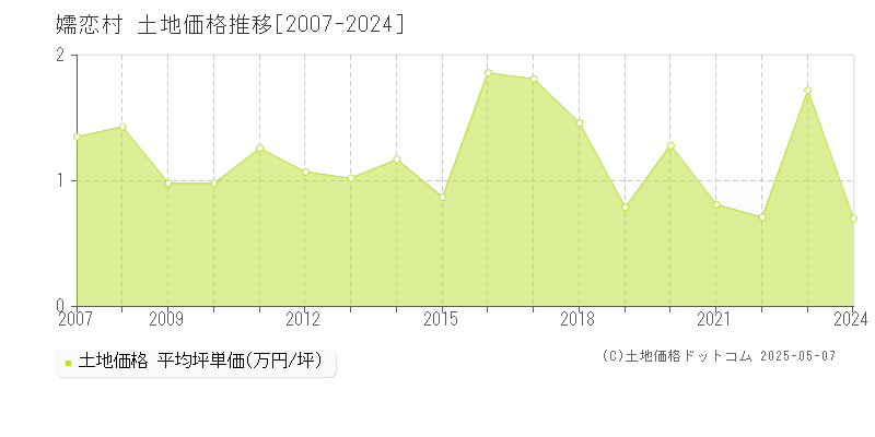 吾妻郡嬬恋村全域の土地価格推移グラフ 