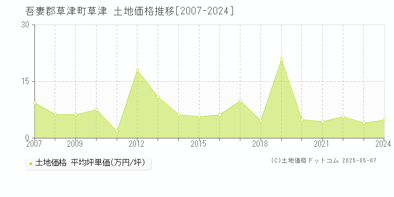 草津(吾妻郡草津町)の土地価格推移グラフ(坪単価)[2007-2024年]