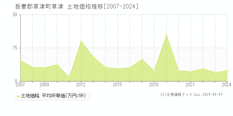 吾妻郡草津町草津の土地価格推移グラフ 