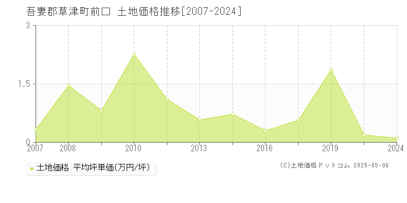 前口(吾妻郡草津町)の土地価格推移グラフ(坪単価)[2007-2024年]