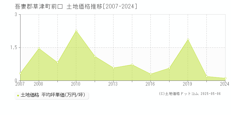 吾妻郡草津町前口の土地価格推移グラフ 