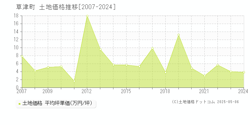草津町(群馬県)の土地価格推移グラフ(坪単価)[2007-2024年]
