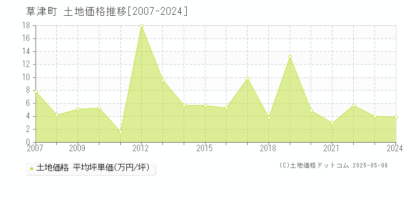 吾妻郡草津町の土地価格推移グラフ 