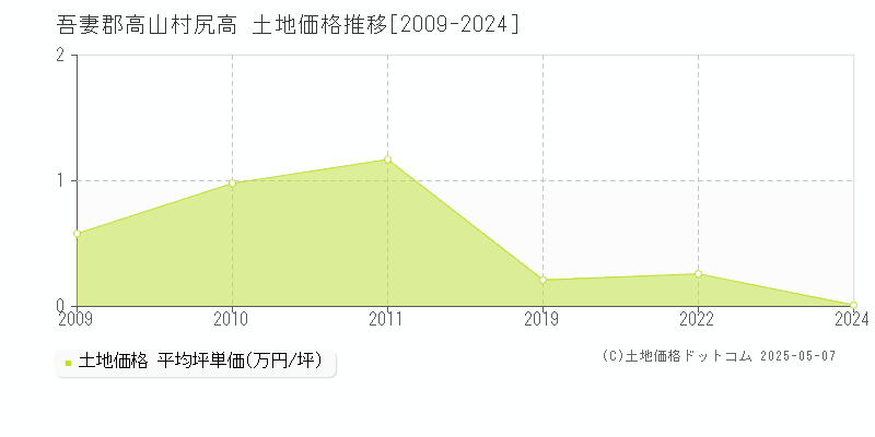 尻高(吾妻郡高山村)の土地価格推移グラフ(坪単価)[2009-2024年]