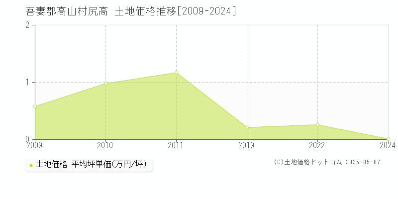 吾妻郡高山村尻高の土地価格推移グラフ 