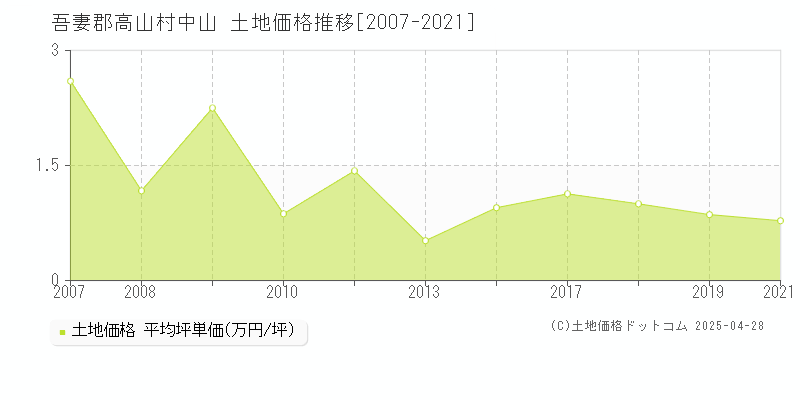 吾妻郡高山村中山の土地価格推移グラフ 