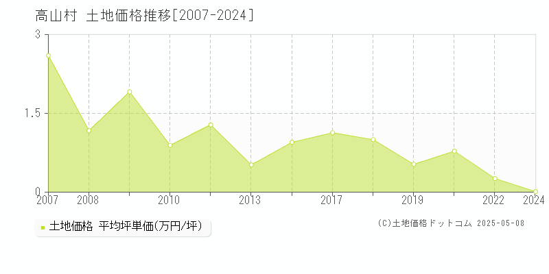 高山村(群馬県)の土地価格推移グラフ(坪単価)[2007-2024年]