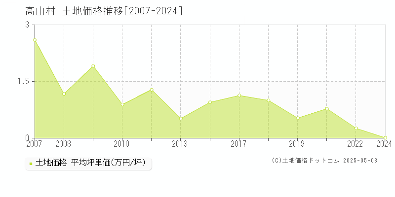 吾妻郡高山村の土地価格推移グラフ 