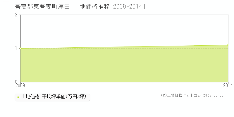 厚田(吾妻郡東吾妻町)の土地価格推移グラフ(坪単価)[2009-2014年]