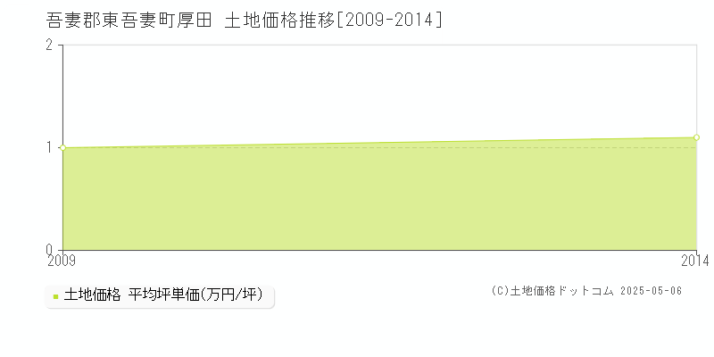 吾妻郡東吾妻町厚田の土地価格推移グラフ 