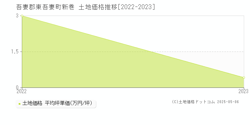 新巻(吾妻郡東吾妻町)の土地価格推移グラフ(坪単価)[2022-2023年]