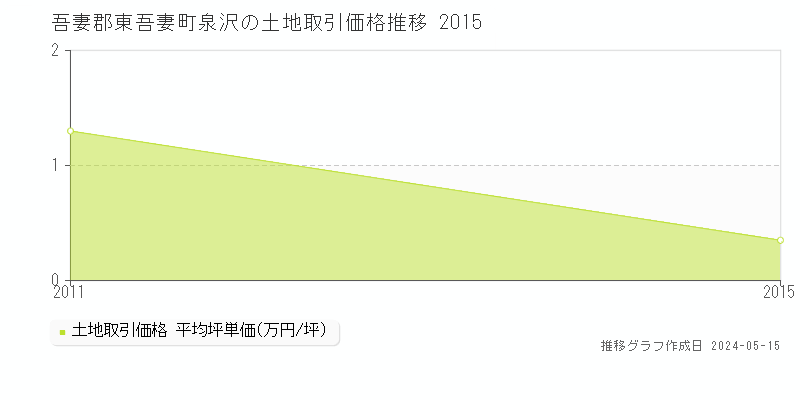 吾妻郡東吾妻町泉沢の土地価格推移グラフ 