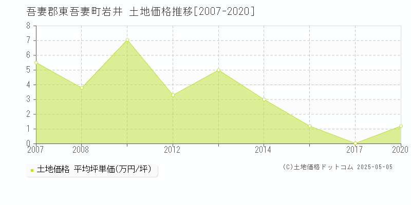 岩井(吾妻郡東吾妻町)の土地価格推移グラフ(坪単価)[2007-2020年]