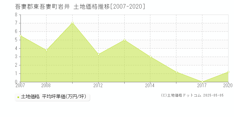 吾妻郡東吾妻町岩井の土地価格推移グラフ 