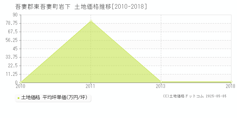 岩下(吾妻郡東吾妻町)の土地価格推移グラフ(坪単価)[2010-2018年]