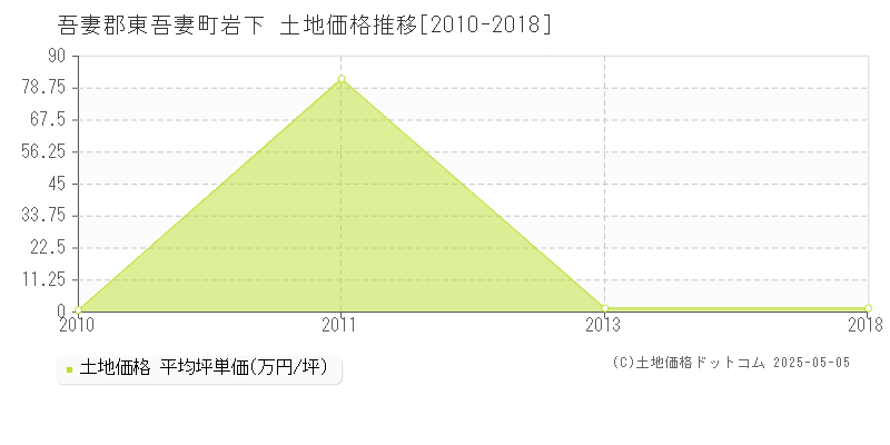 吾妻郡東吾妻町岩下の土地価格推移グラフ 