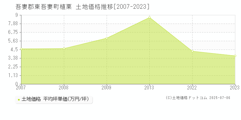 植栗(吾妻郡東吾妻町)の土地価格推移グラフ(坪単価)[2007-2023年]