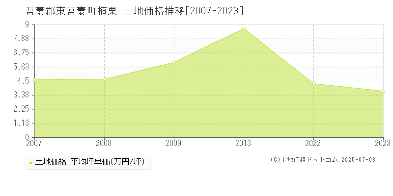 吾妻郡東吾妻町植栗の土地価格推移グラフ 