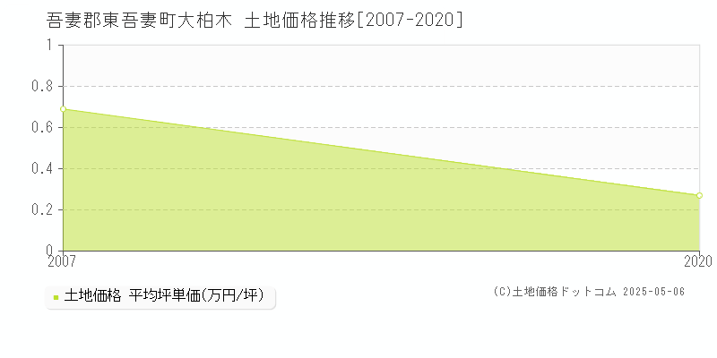大柏木(吾妻郡東吾妻町)の土地価格推移グラフ(坪単価)[2007-2020年]