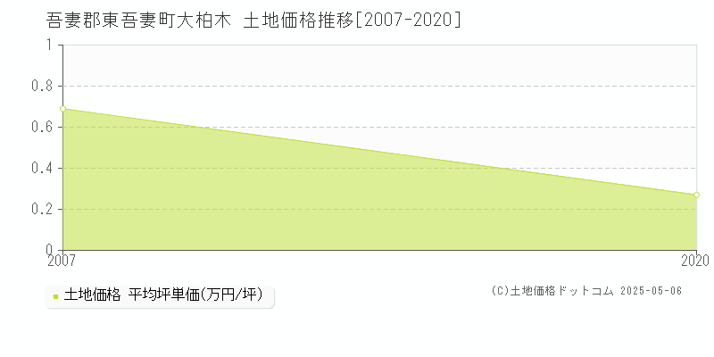 吾妻郡東吾妻町大柏木の土地価格推移グラフ 