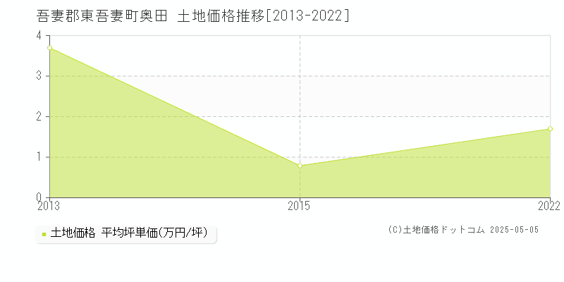 奥田(吾妻郡東吾妻町)の土地価格推移グラフ(坪単価)[2013-2022年]
