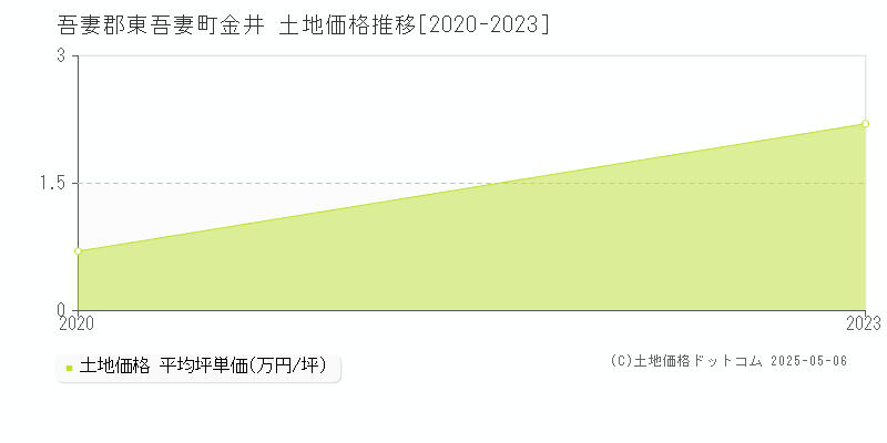 金井(吾妻郡東吾妻町)の土地価格推移グラフ(坪単価)[2020-2023年]