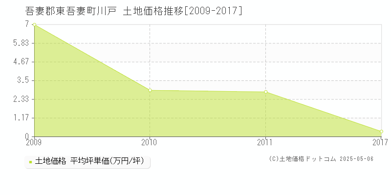 川戸(吾妻郡東吾妻町)の土地価格推移グラフ(坪単価)[2009-2017年]