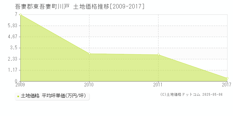 吾妻郡東吾妻町川戸の土地価格推移グラフ 