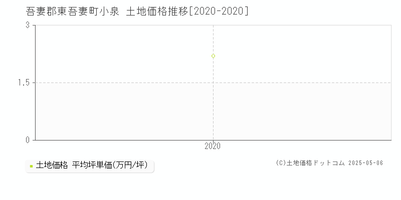 小泉(吾妻郡東吾妻町)の土地価格推移グラフ(坪単価)[2020-2020年]