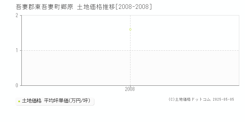 郷原(吾妻郡東吾妻町)の土地価格推移グラフ(坪単価)[2008-2008年]