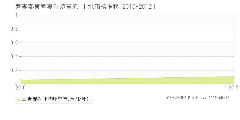 須賀尾(吾妻郡東吾妻町)の土地価格推移グラフ(坪単価)[2010-2012年]