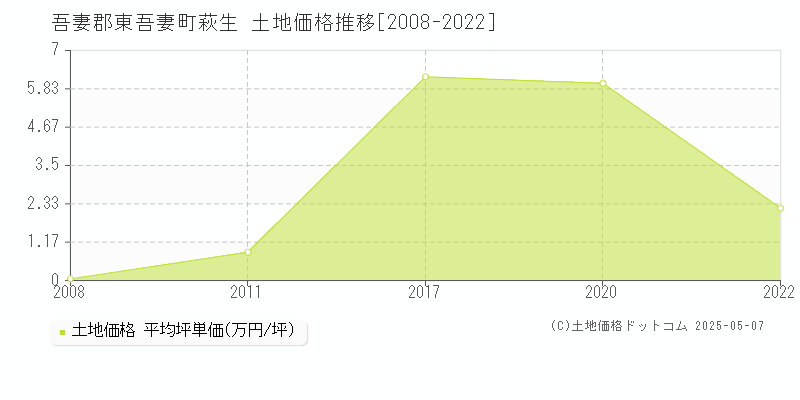 吾妻郡東吾妻町萩生の土地価格推移グラフ 