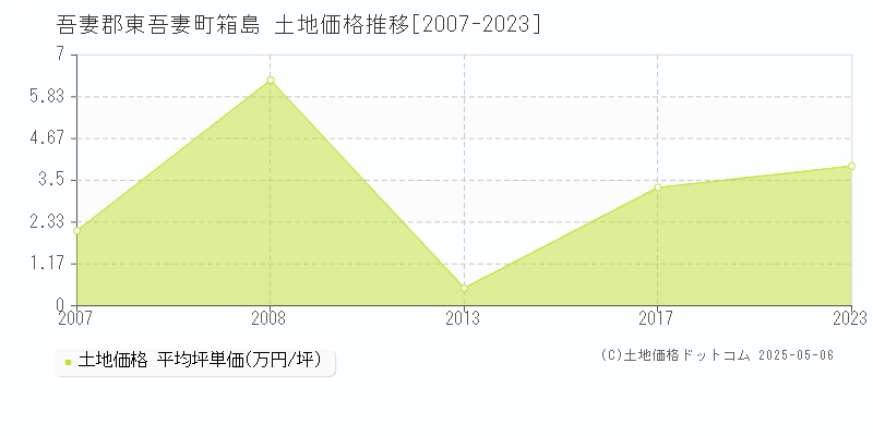 箱島(吾妻郡東吾妻町)の土地価格推移グラフ(坪単価)[2007-2023年]