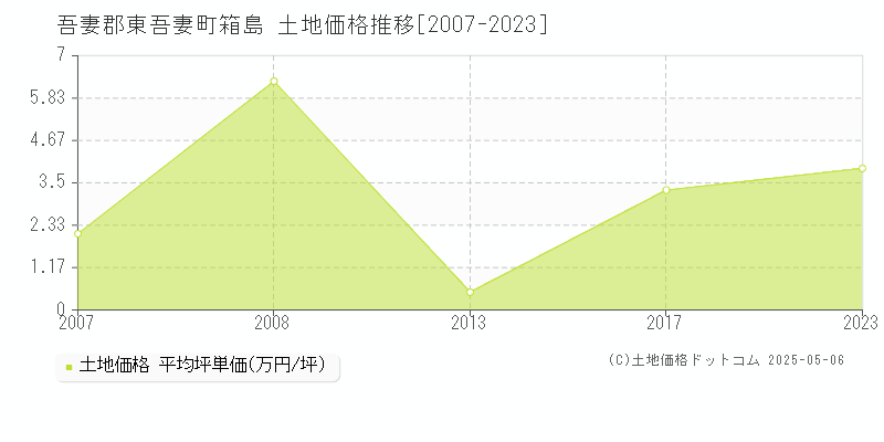 吾妻郡東吾妻町箱島の土地価格推移グラフ 