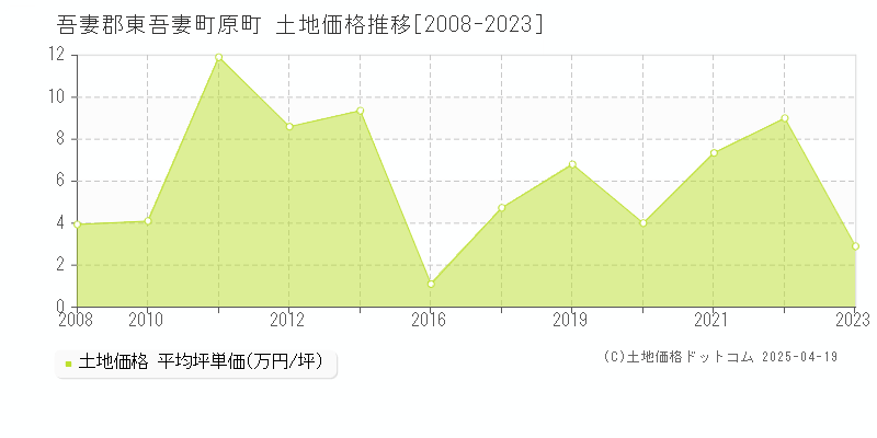 吾妻郡東吾妻町原町の土地価格推移グラフ 