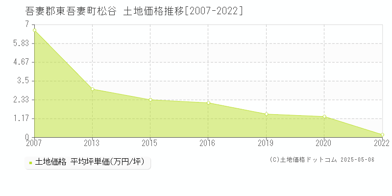 松谷(吾妻郡東吾妻町)の土地価格推移グラフ(坪単価)[2007-2022年]