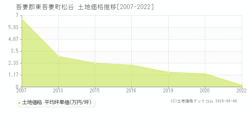 吾妻郡東吾妻町松谷の土地価格推移グラフ 