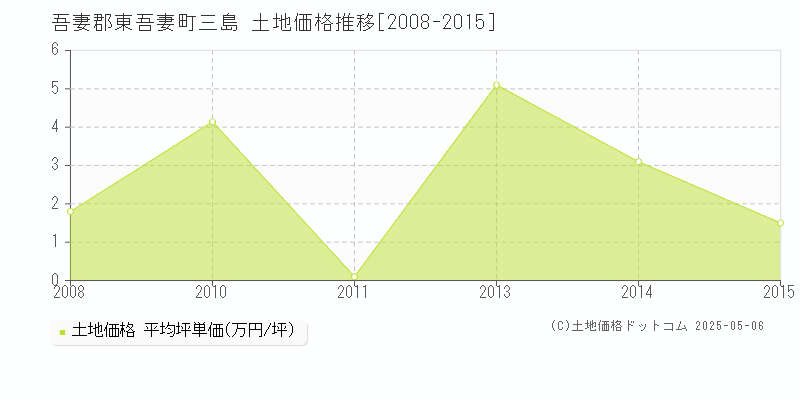 三島(吾妻郡東吾妻町)の土地価格推移グラフ(坪単価)[2008-2015年]