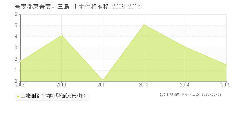 吾妻郡東吾妻町三島の土地価格推移グラフ 