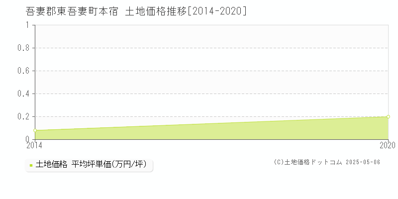 本宿(吾妻郡東吾妻町)の土地価格推移グラフ(坪単価)[2014-2020年]