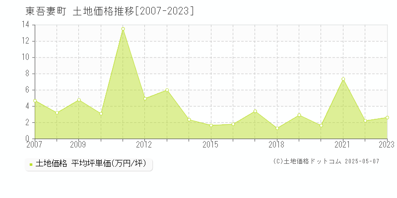 全域(東吾妻町)の土地価格推移グラフ(坪単価)[2007-2023年]