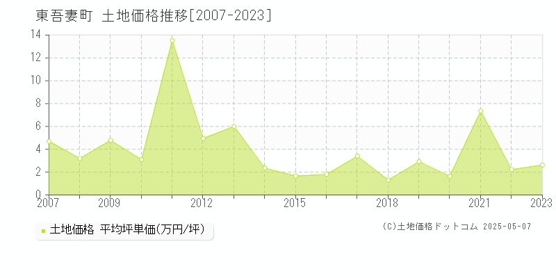 吾妻郡東吾妻町の土地価格推移グラフ 